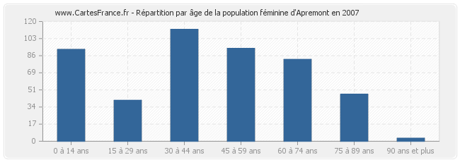 Répartition par âge de la population féminine d'Apremont en 2007