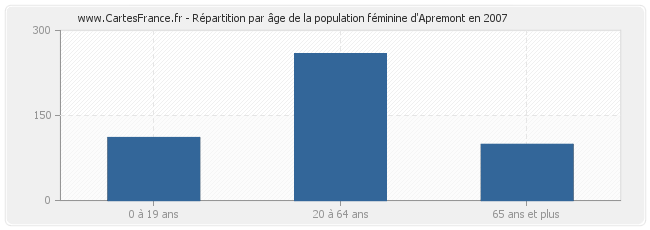 Répartition par âge de la population féminine d'Apremont en 2007