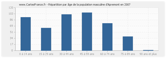 Répartition par âge de la population masculine d'Apremont en 2007