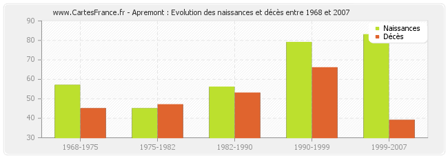 Apremont : Evolution des naissances et décès entre 1968 et 2007