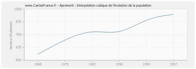 Apremont : Interpolation cubique de l'évolution de la population