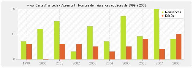 Apremont : Nombre de naissances et décès de 1999 à 2008