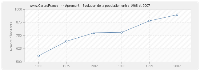 Population Apremont