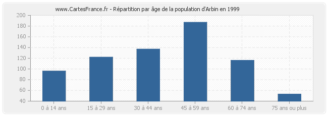 Répartition par âge de la population d'Arbin en 1999