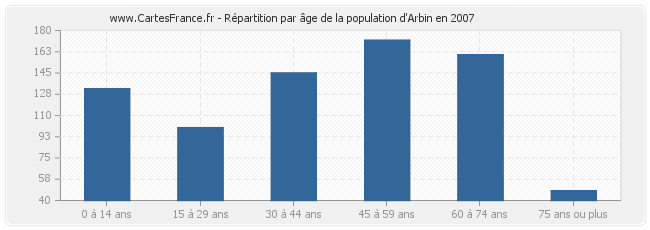 Répartition par âge de la population d'Arbin en 2007