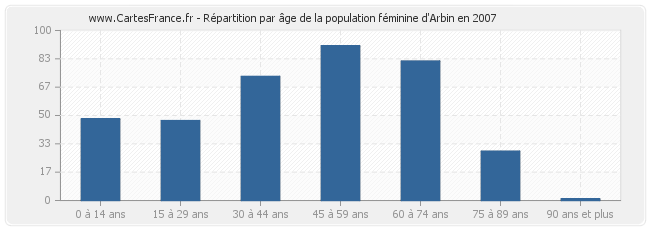Répartition par âge de la population féminine d'Arbin en 2007