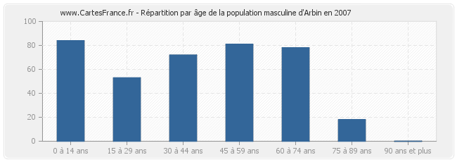 Répartition par âge de la population masculine d'Arbin en 2007