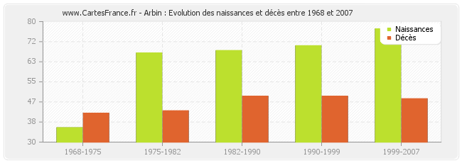 Arbin : Evolution des naissances et décès entre 1968 et 2007