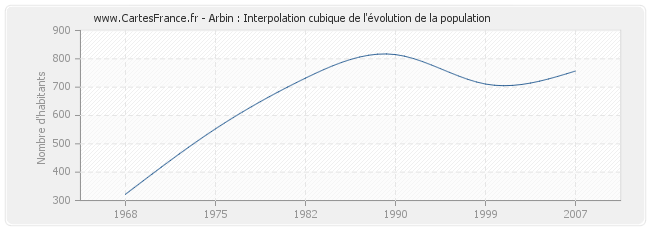 Arbin : Interpolation cubique de l'évolution de la population