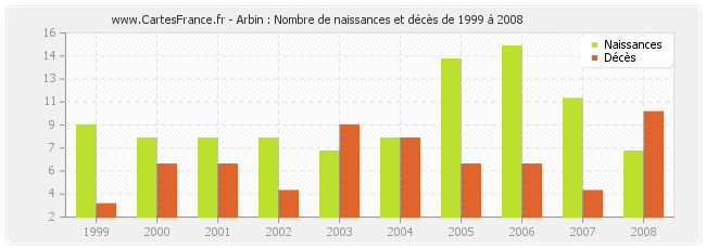 Arbin : Nombre de naissances et décès de 1999 à 2008