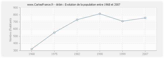 Population Arbin