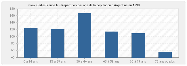 Répartition par âge de la population d'Argentine en 1999