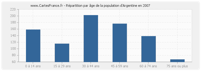 Répartition par âge de la population d'Argentine en 2007