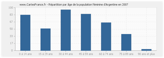 Répartition par âge de la population féminine d'Argentine en 2007