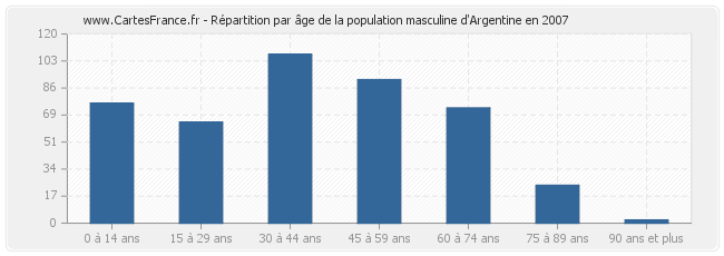 Répartition par âge de la population masculine d'Argentine en 2007