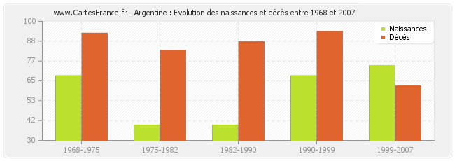 Argentine : Evolution des naissances et décès entre 1968 et 2007