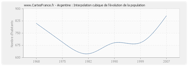 Argentine : Interpolation cubique de l'évolution de la population