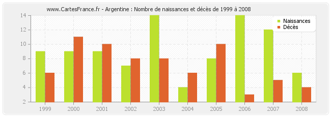 Argentine : Nombre de naissances et décès de 1999 à 2008