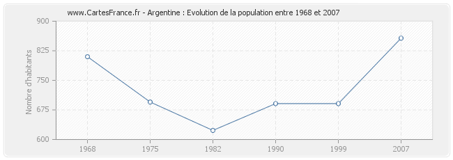 Population Argentine