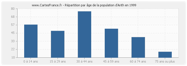 Répartition par âge de la population d'Arith en 1999