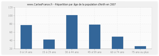 Répartition par âge de la population d'Arith en 2007
