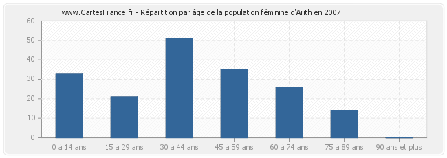 Répartition par âge de la population féminine d'Arith en 2007