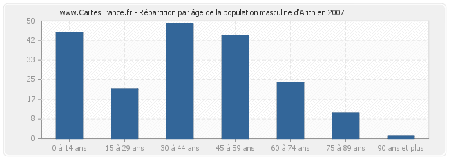 Répartition par âge de la population masculine d'Arith en 2007
