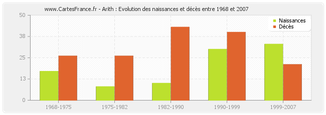 Arith : Evolution des naissances et décès entre 1968 et 2007