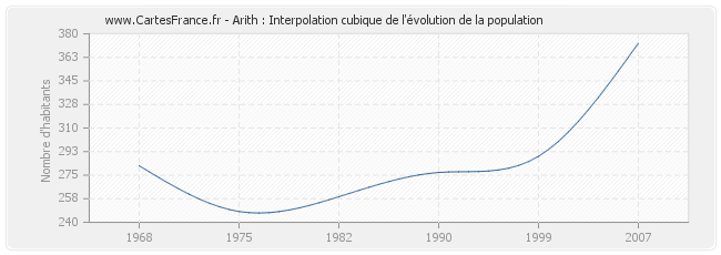 Arith : Interpolation cubique de l'évolution de la population