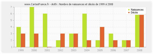 Arith : Nombre de naissances et décès de 1999 à 2008