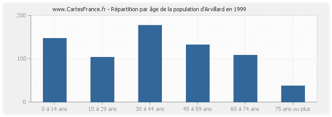 Répartition par âge de la population d'Arvillard en 1999