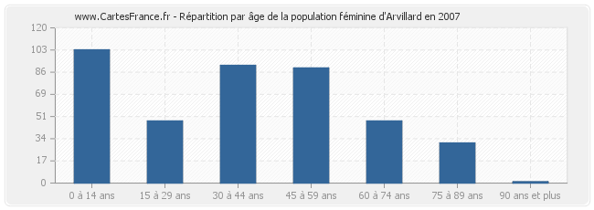 Répartition par âge de la population féminine d'Arvillard en 2007
