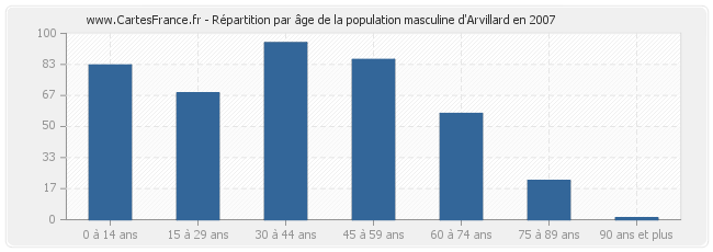 Répartition par âge de la population masculine d'Arvillard en 2007