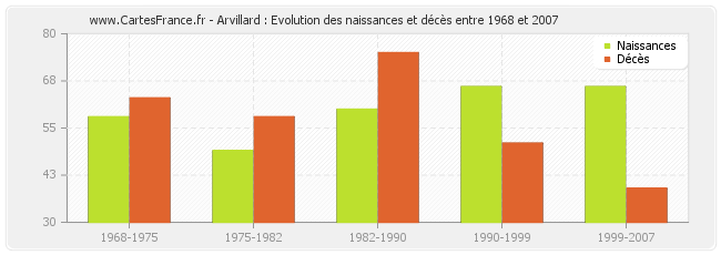 Arvillard : Evolution des naissances et décès entre 1968 et 2007