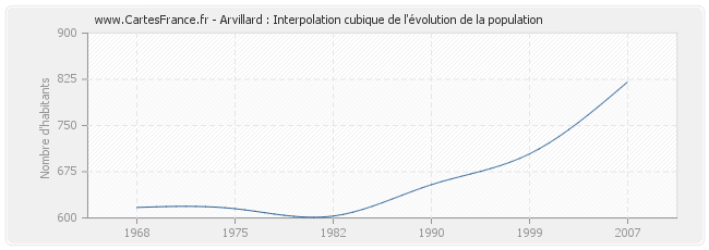 Arvillard : Interpolation cubique de l'évolution de la population