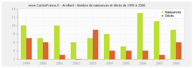 Arvillard : Nombre de naissances et décès de 1999 à 2008
