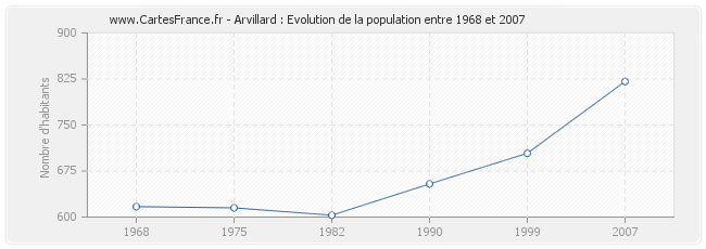 Population Arvillard