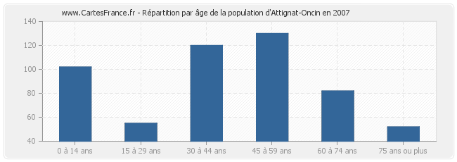 Répartition par âge de la population d'Attignat-Oncin en 2007