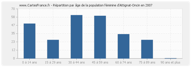 Répartition par âge de la population féminine d'Attignat-Oncin en 2007