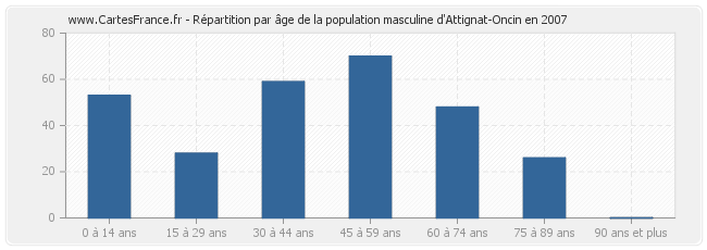 Répartition par âge de la population masculine d'Attignat-Oncin en 2007