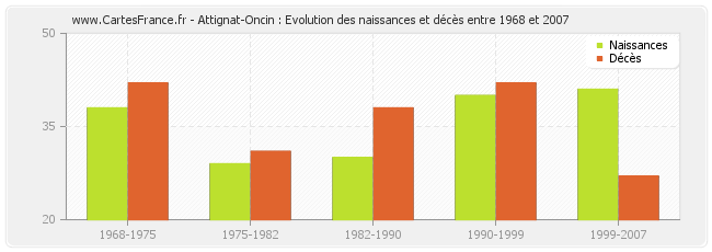 Attignat-Oncin : Evolution des naissances et décès entre 1968 et 2007