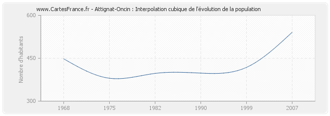 Attignat-Oncin : Interpolation cubique de l'évolution de la population
