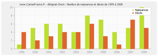 Attignat-Oncin : Nombre de naissances et décès de 1999 à 2008