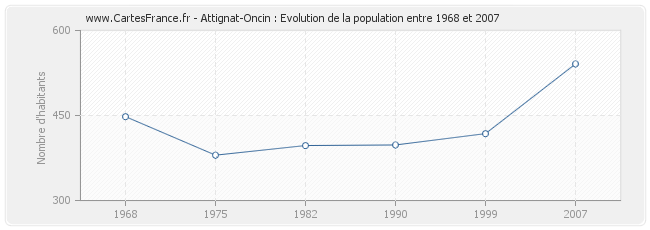 Population Attignat-Oncin