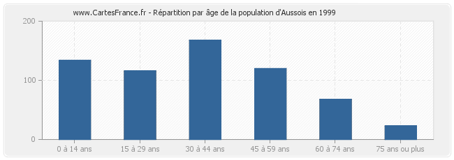 Répartition par âge de la population d'Aussois en 1999