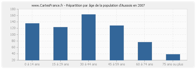 Répartition par âge de la population d'Aussois en 2007