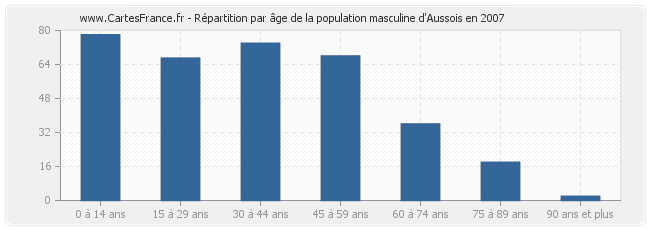 Répartition par âge de la population masculine d'Aussois en 2007