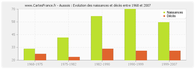 Aussois : Evolution des naissances et décès entre 1968 et 2007