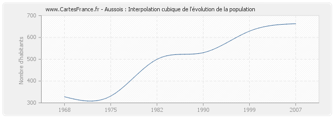 Aussois : Interpolation cubique de l'évolution de la population