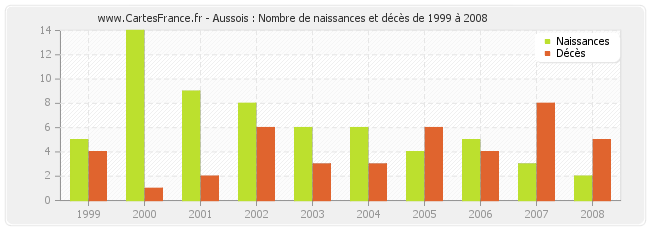 Aussois : Nombre de naissances et décès de 1999 à 2008